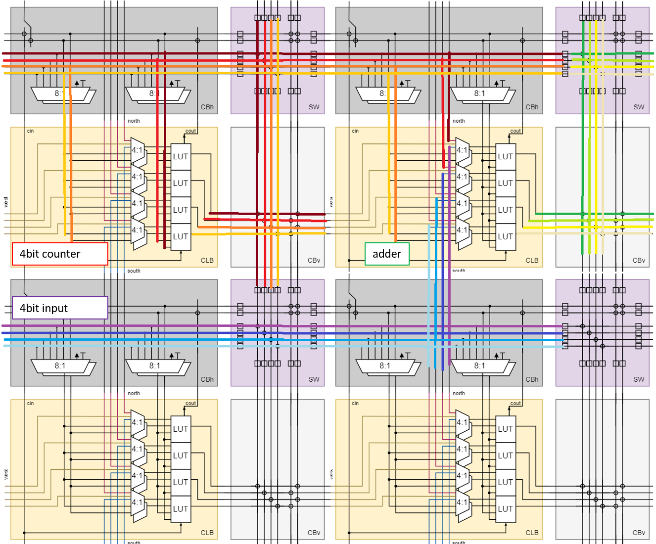 https://mnemocron.github.io/assets/img/fpga-diary-0/4bit-counter-adder.png