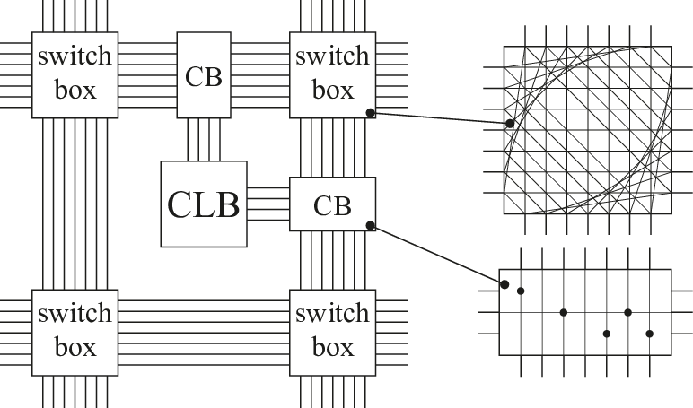 https://mnemocron.github.io/assets/img/fpga-diary-0/clb-interconnect-matrix.png