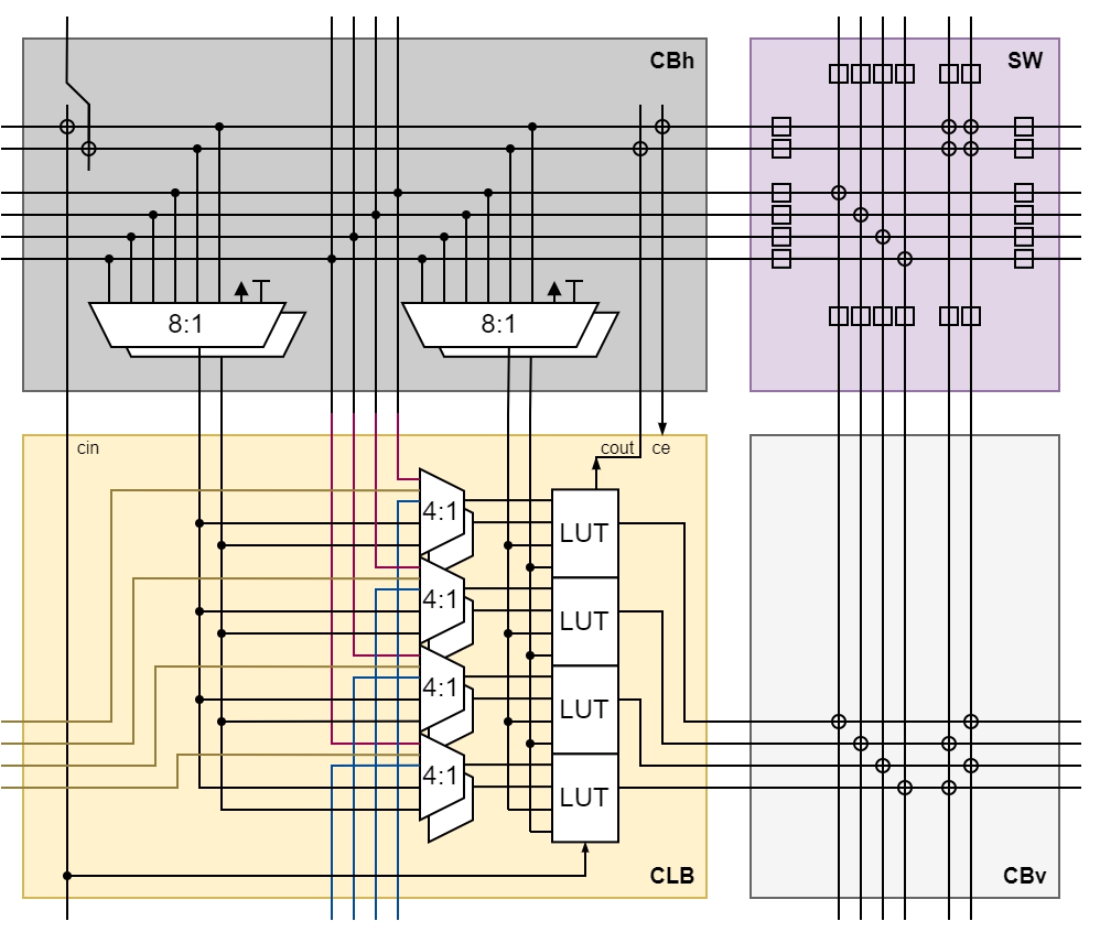 https://mnemocron.github.io/assets/img/fpga-diary-0/fpga-arch-tile.png