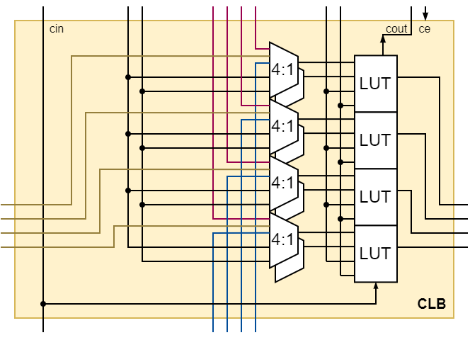 https://mnemocron.github.io/assets/img/fpga-diary-1/clb-arch.png