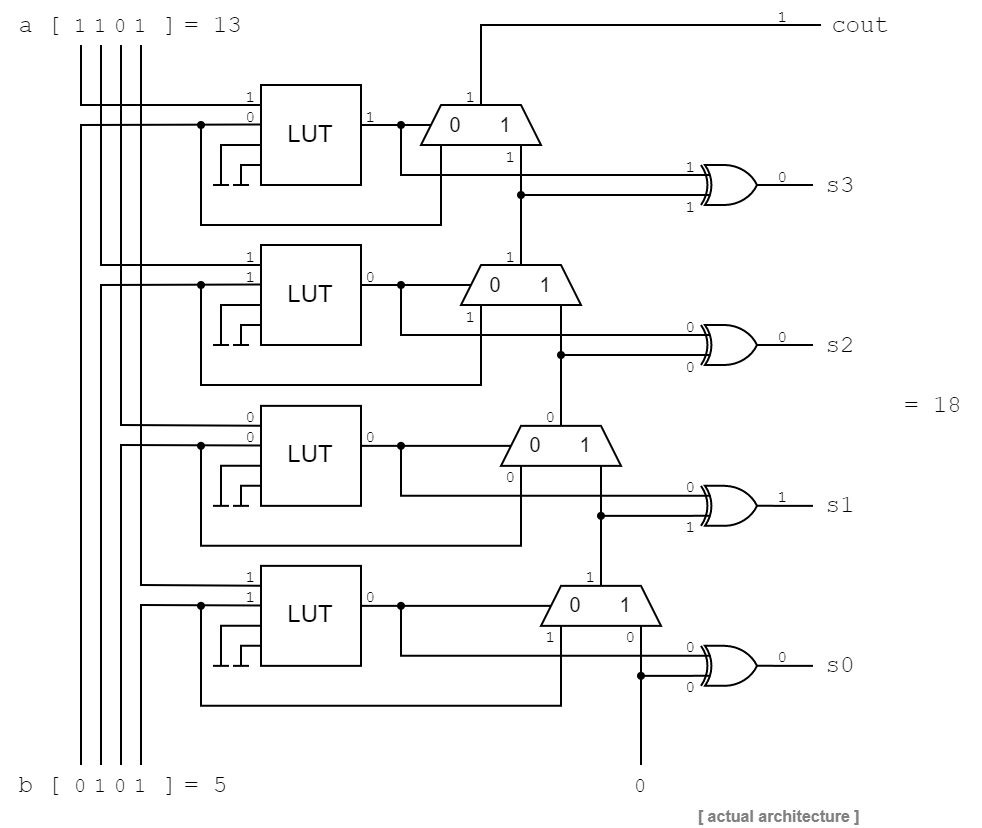 https://mnemocron.github.io/assets/img/fpga-diary-1/clb-look-ahead-carry-example.png