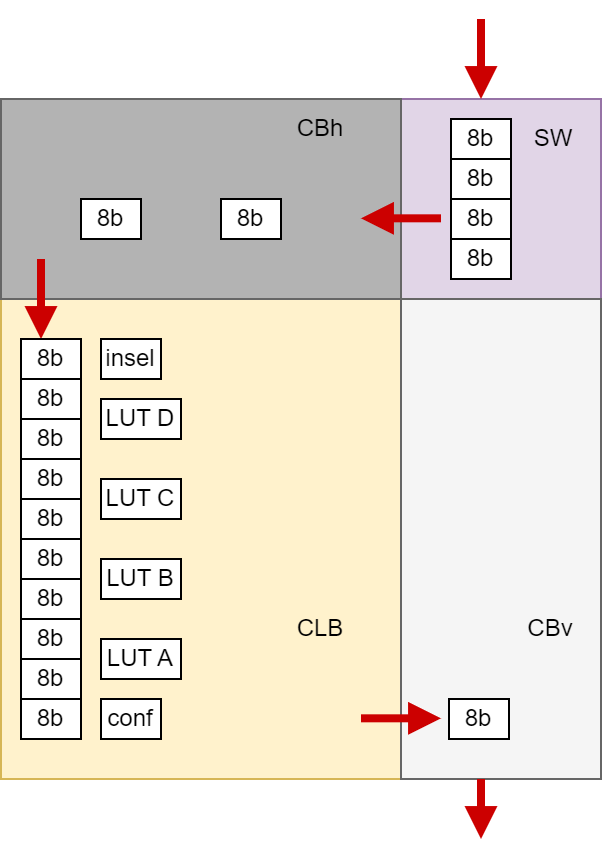 https://mnemocron.github.io/assets/img/fpga-diary-3/bitstream-order.png