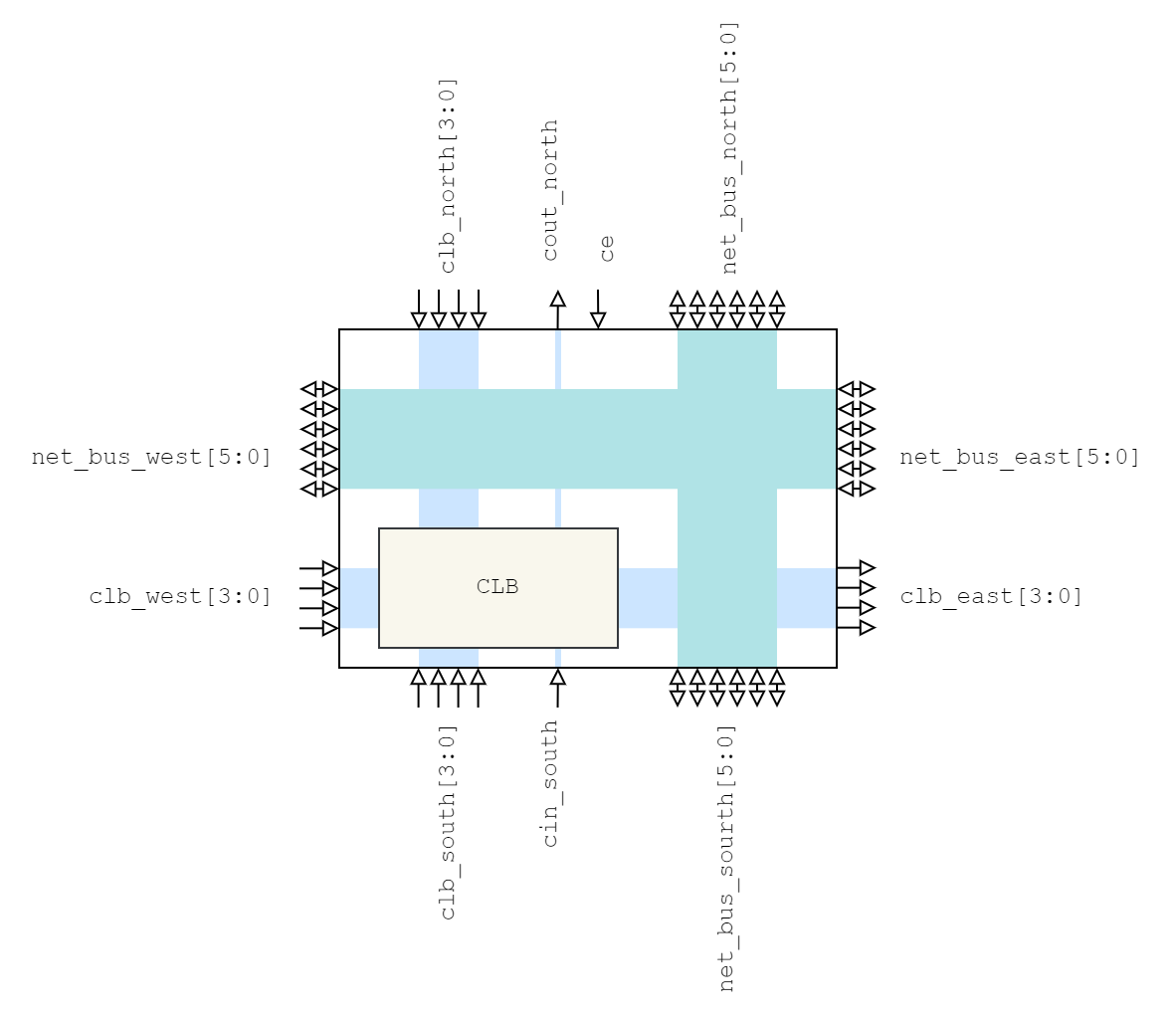 https://mnemocron.github.io/assets/img/fpga-diary-3/slice_top_level.png