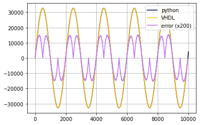 https://mnemocron.github.io/assets/img/snr/vhdl_vs_python_corrected.png