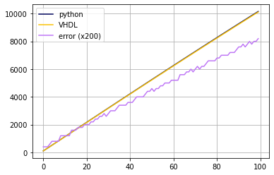 https://mnemocron.github.io/assets/img/snr/vhdl_vs_python_corrected_closeup.png