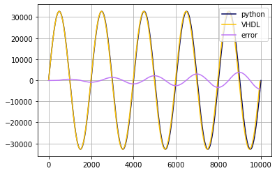 https://mnemocron.github.io/assets/img/snr/vhdl_vs_python_uncorrected.png